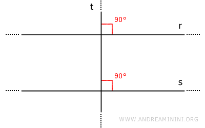 lines are perpendicular to a third line, thus they are parallel