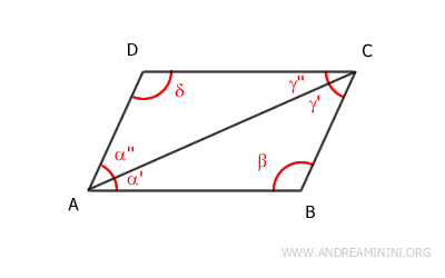 the diagonal of the parallelogram