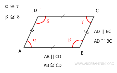opposite angles are congruent
