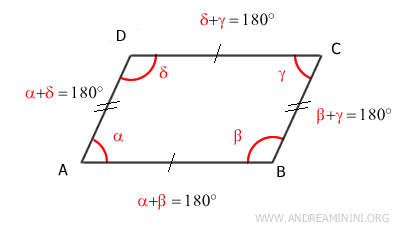 adjacent angles on each side are supplementary