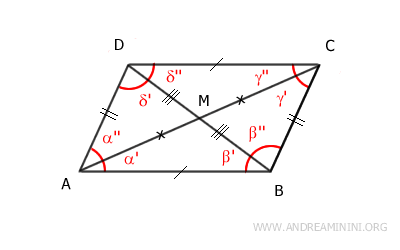 M is the midpoint of the diagonals
