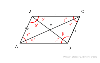 the diagonals of the parallelogram