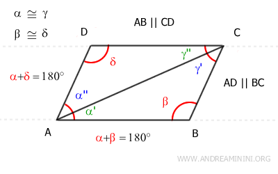 the diagonal