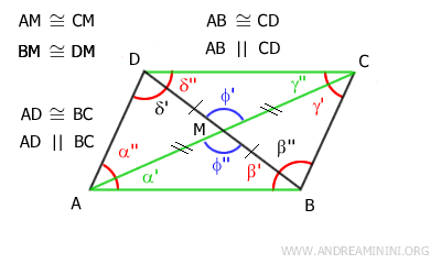 opposite sides AB and CD are parallel and congruent