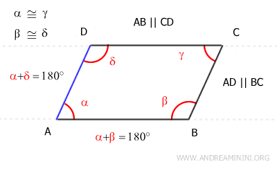 sides AB and CD are parallel