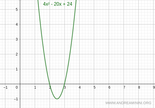 Graph of the quadratic equation showing an upward-opening parabola with roots at k = 2 and k = 3