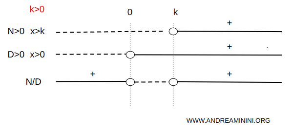 sign analysis for the case k > 0