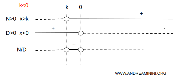 sign analysis for the case k < 0
