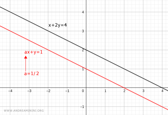 the system has no solution when a equals one half