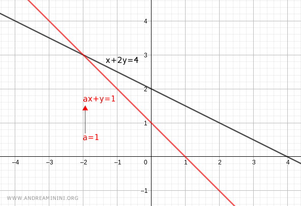 the system has a unique solution when the parameter a is not equal to one half