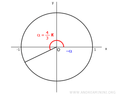 analysis of the parametric trigonometric function