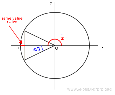 cosine function values repeat in an interval