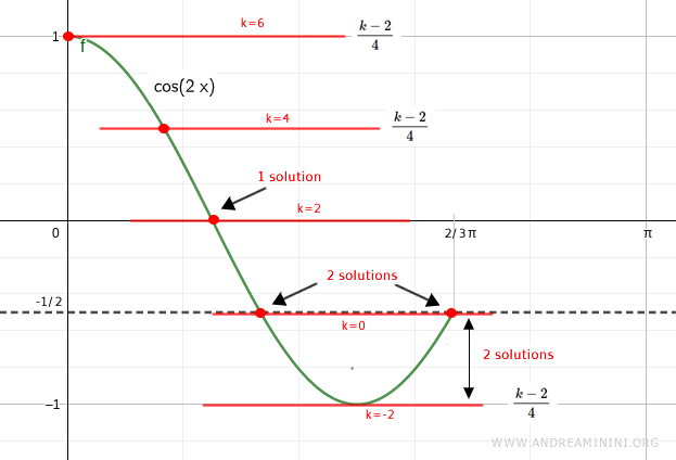 the parametric equation has two solutions for -2<k<0