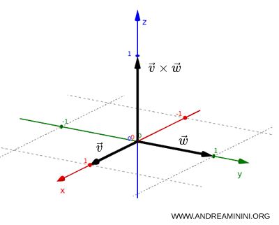 example of an axial vector under spatial inversion