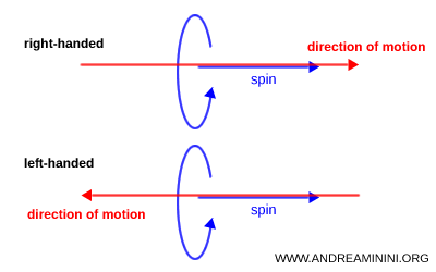 Difference between right-handed and left-handed particles