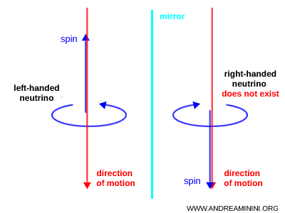 Example of a left-handed neutrino and parity violation