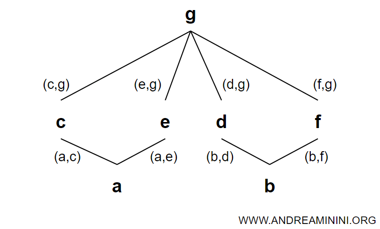 graph representation of a partially ordered set