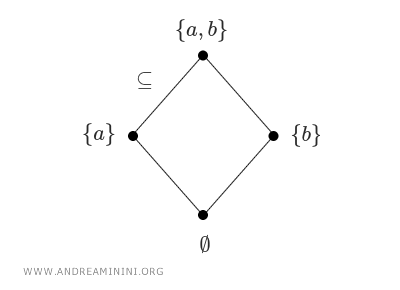 lattice diagram representing subset inclusion