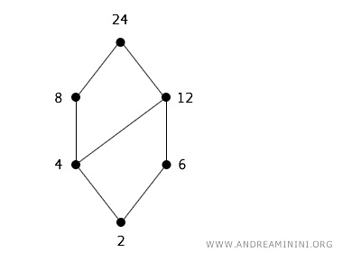 Hasse diagram of divisibility relations