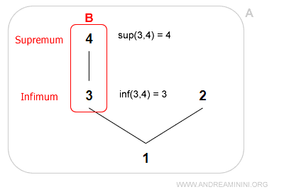 example showing infimum and supremum of a subset