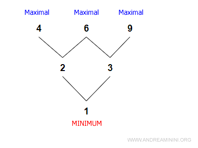 example of minimum with no maximum