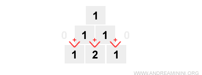 Second row of Pascal’s Triangle