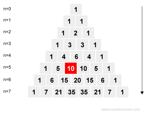 Pascal’s Triangle and combinations