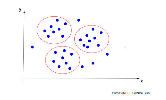 an example of clustering