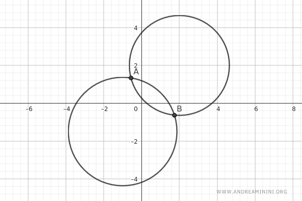 the generating circles