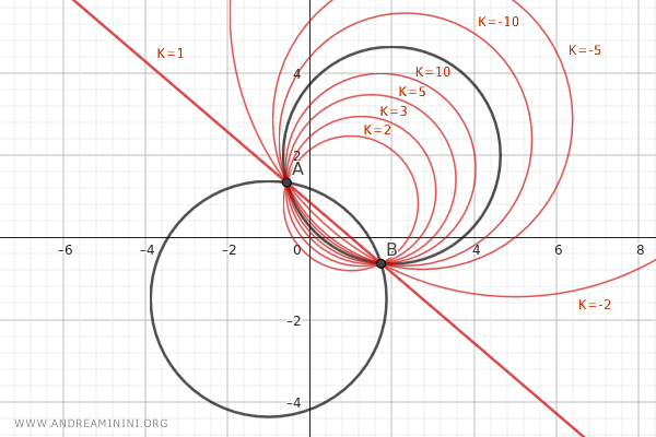 the pencil of circles