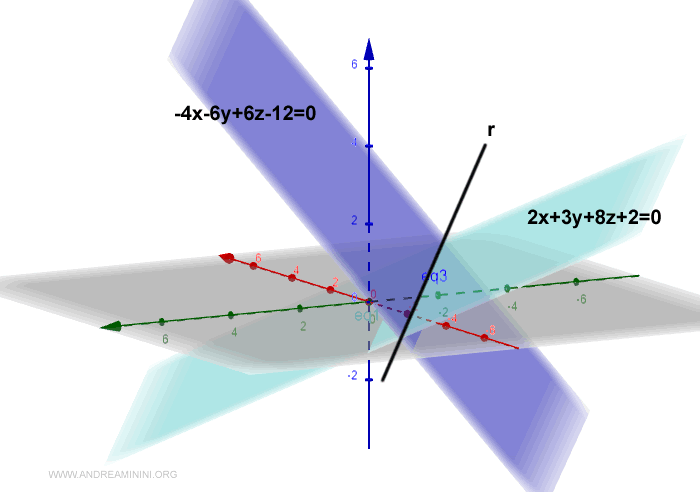 representation of the line as intersection of two planes