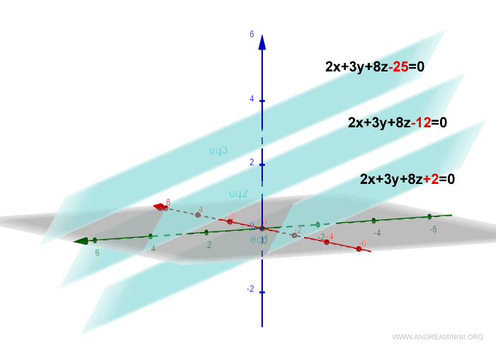 example of an improper pencil of planes parallel to the given plane