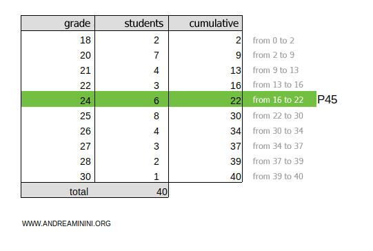 the 45th percentile is grade 24