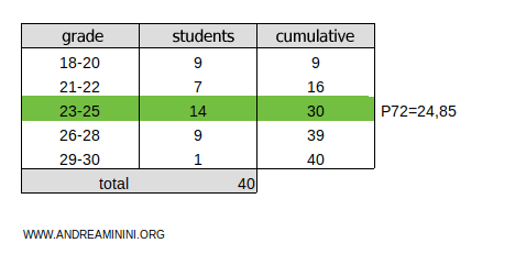 example of calculating a percentile