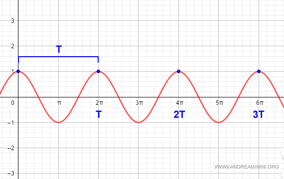 an example of a periodic function