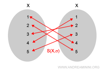 illustration of a bijective correspondence