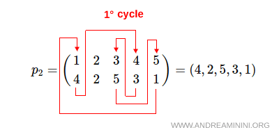 cycle decomposition of the second permutation