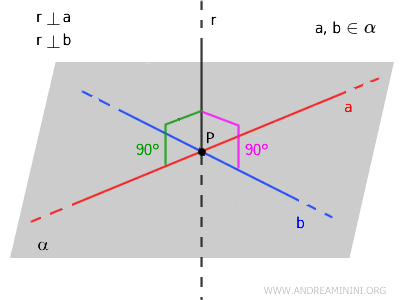 line perpendicular to the plane