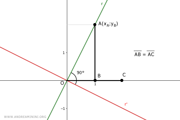 segment AC=AB