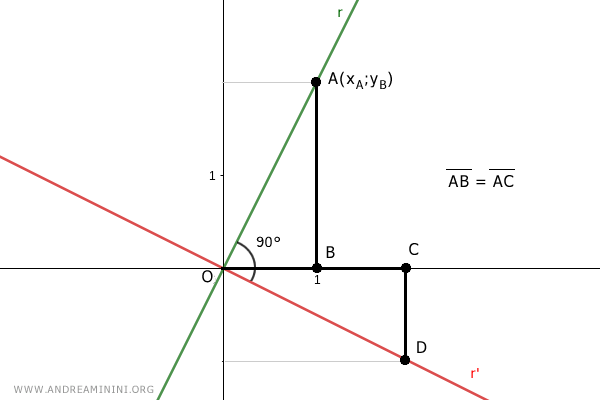 point D