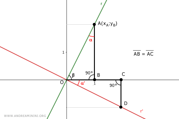 angles alpha and alpha' have the same measure