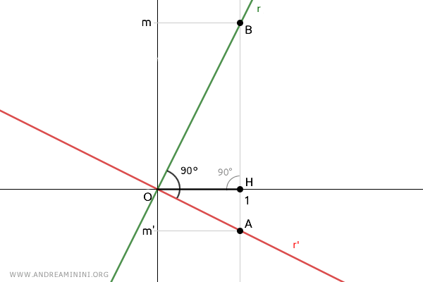 unit segment OH