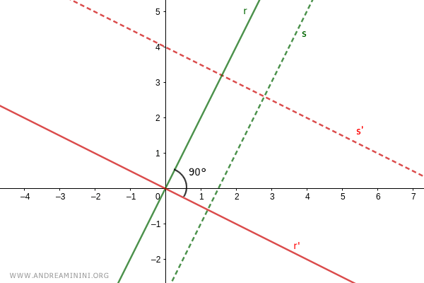 two perpendicular lines not passing through the plane