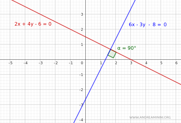 the perpendicularity condition