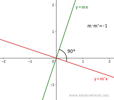 two perpendicular lines