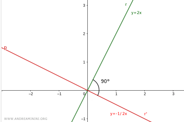 an example of perpendicular lines