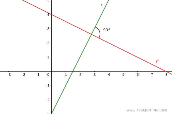the two perpendicular lines
