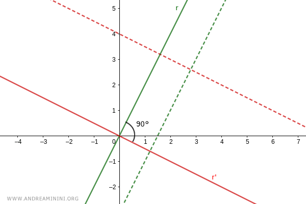 parallel lines