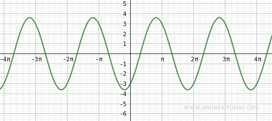 the function's graph