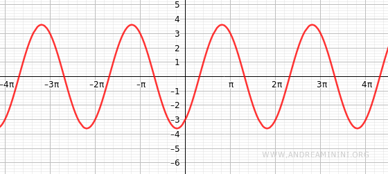 the sinusoid's graph